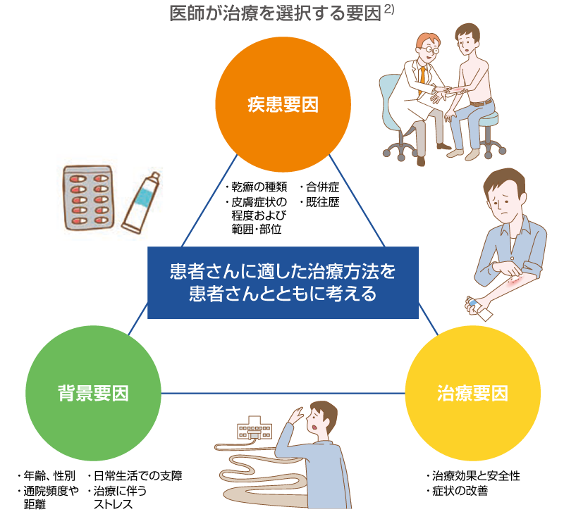 乾癬の治療法を選択する際、乾癬の種類・皮膚症状の程度および範囲・部位の疾患要因、治療効果と安全性・合併症・症状の改善の治療要因、通院頻度や距離・日常生活での支障・治療に伴うストレスの患者要因の3つを考慮し、患者さんのQOL向上を目指します。