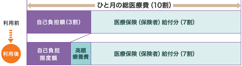 69歳以下、医療費の自己負担額3割の方の高額療養費適用のイメージ