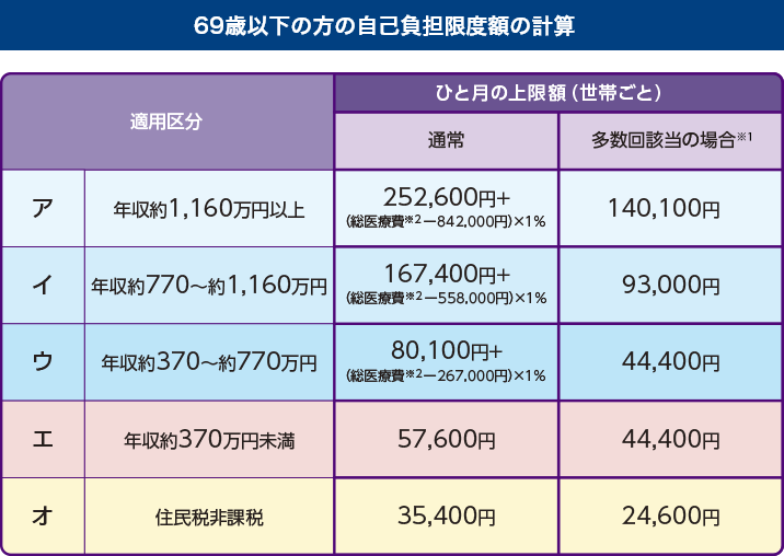 69歳以下の方の自己負担限度額の計算