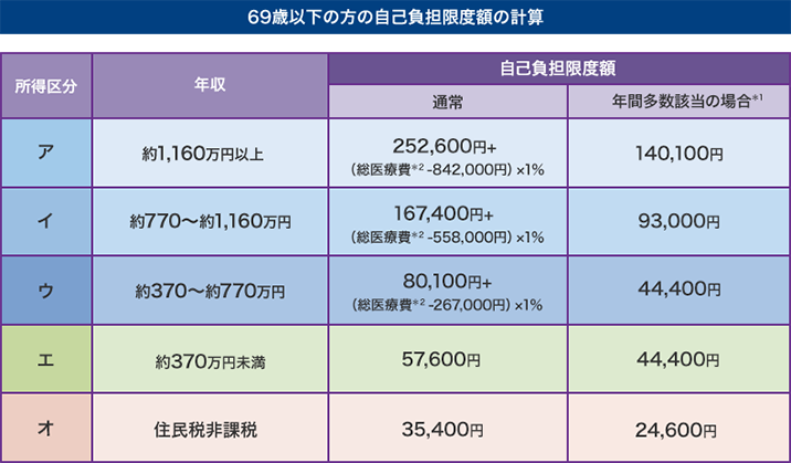 69歳以下の方の自己負担限度額の計算