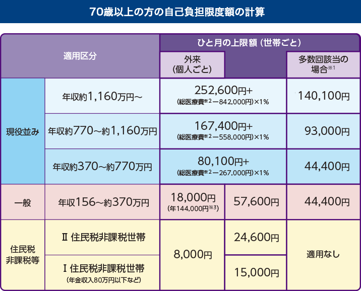 70歳以上の方の自己負担限度額の計算