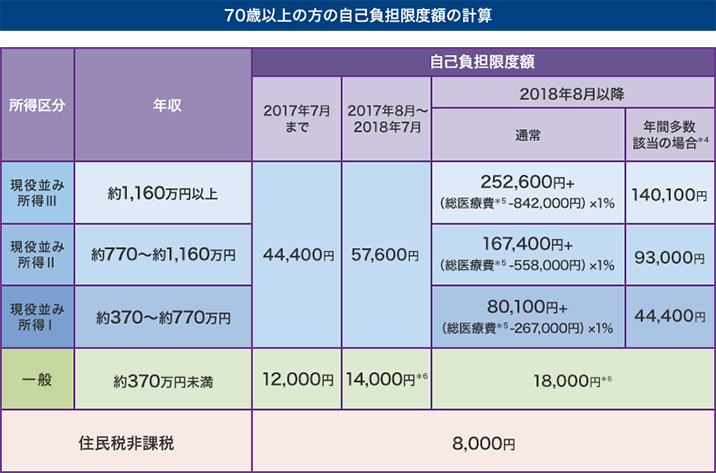 70歳以上の方の自己負担限度額の計算