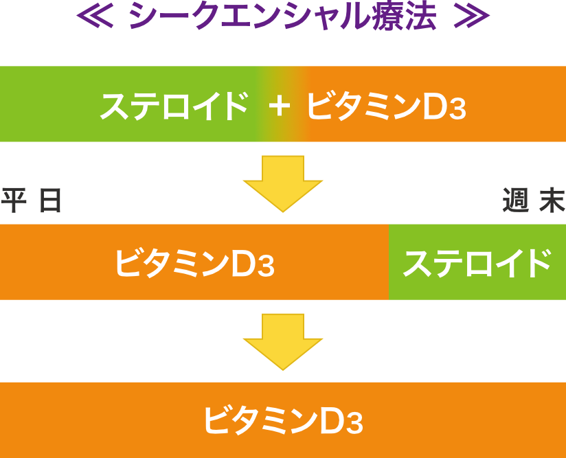 シークエンシャル療法の例：例外用療法では、ステロイド外用薬で早期に寛解導入し、活性型ビタミンD3外用薬へ移行します。