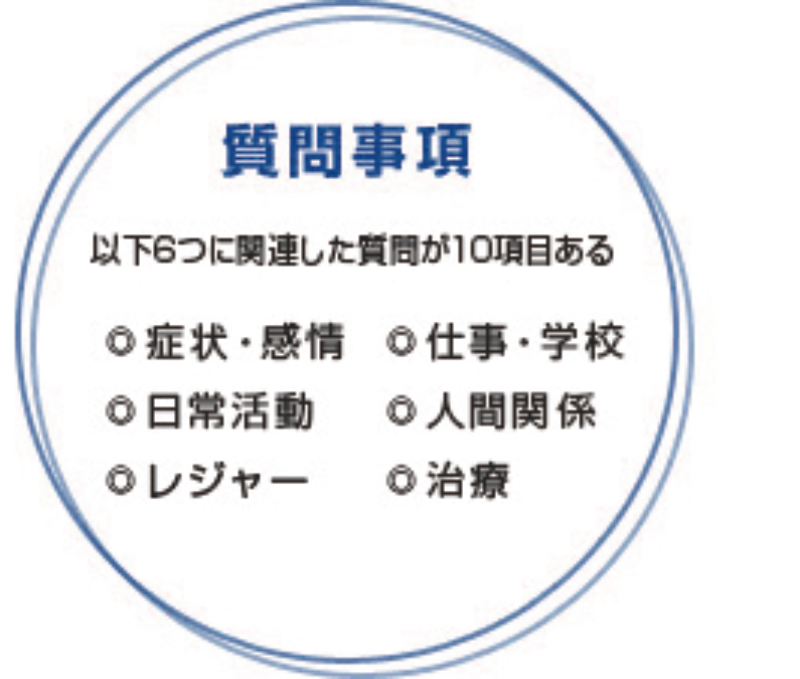 DLQI (Dermatology Life Quality Index)には、症状・感情、仕事・学校、日常活動、人間関係、レジャー、治療に関する10項目の質問があります。