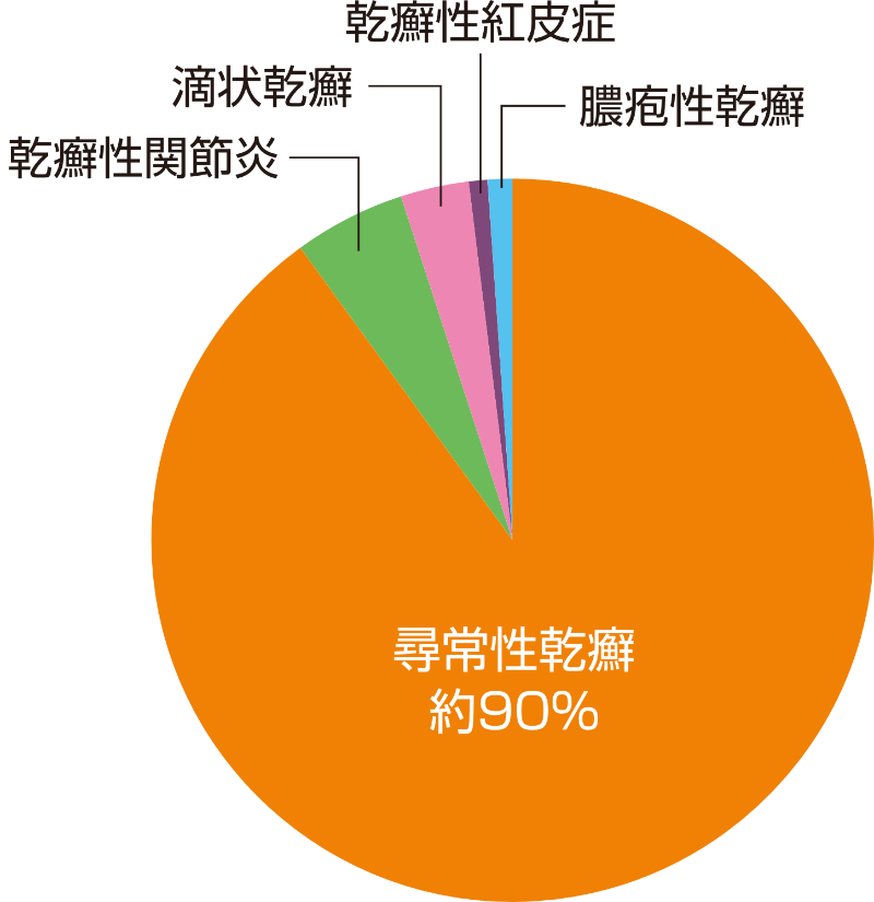 乾癬には種類がある