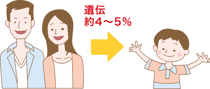 乾癬が親から子どもに遺伝する割合は4～5%と言われています。