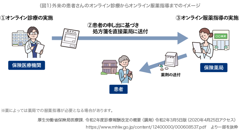 オンライン診療は、1.オンライン診療を実施、2.保険医療機関から薬局へ処方箋を送付、3.オンラインにて保険薬局より服薬指導、4.薬局から患者さんへ薬剤が送付される流れです。