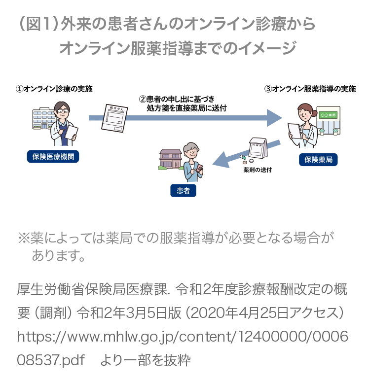 オンライン診療は、1.オンライン診療を実施、2.保険医療機関から薬局へ処方箋を送付、3.オンラインにて保険薬局より服薬指導、4.薬局から患者さんへ薬剤が送付される流れです。