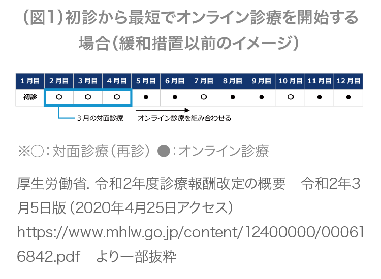 緩和措置以前は、3ヵ月間対面診断を行いその後対面とオンライン診断を組み合わせていました。