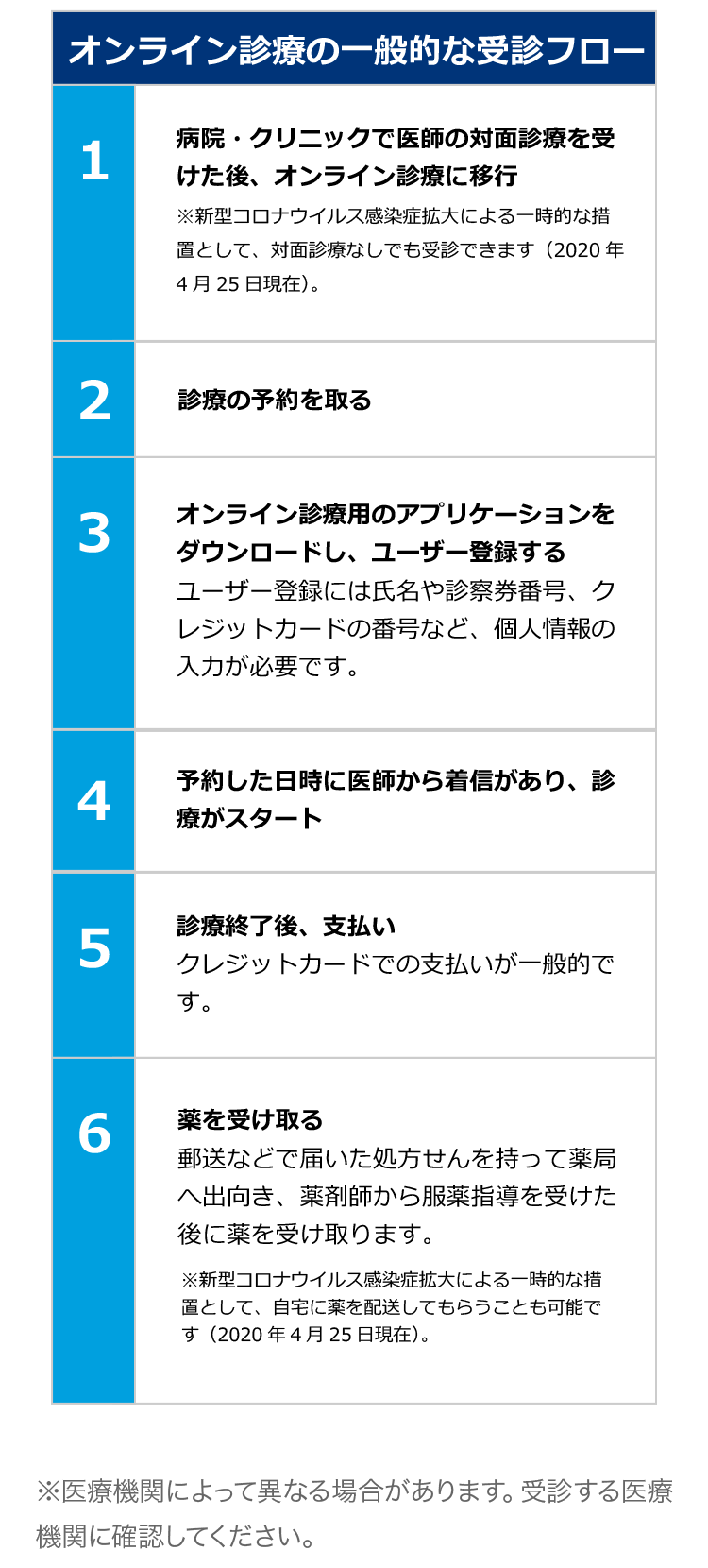 オンライン診療の一般的な受診フロー。1.病院、クリニックで対面診療後にオンラインへ移行する。2.オンライン診療の予約をとる。3.オンライン診療用のアプリをダウンロードし、ユーザー登録する。4.予約した日時に医師から電話があり、診療がスタート。5.診療後、支払いを行う。6.薬を受け取る。