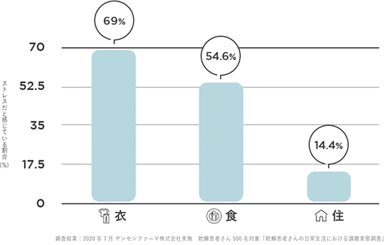 ストレスだと感じている割合