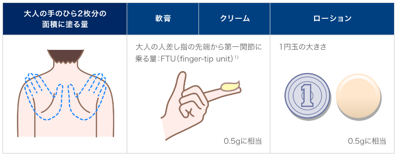 塗り薬は、大人の手のひら2枚分に対し、約0.5グラム塗布します。軟膏・クリームの場合は人指し指の第一関節程度、ローションの場合は1円玉サイズが適量です。