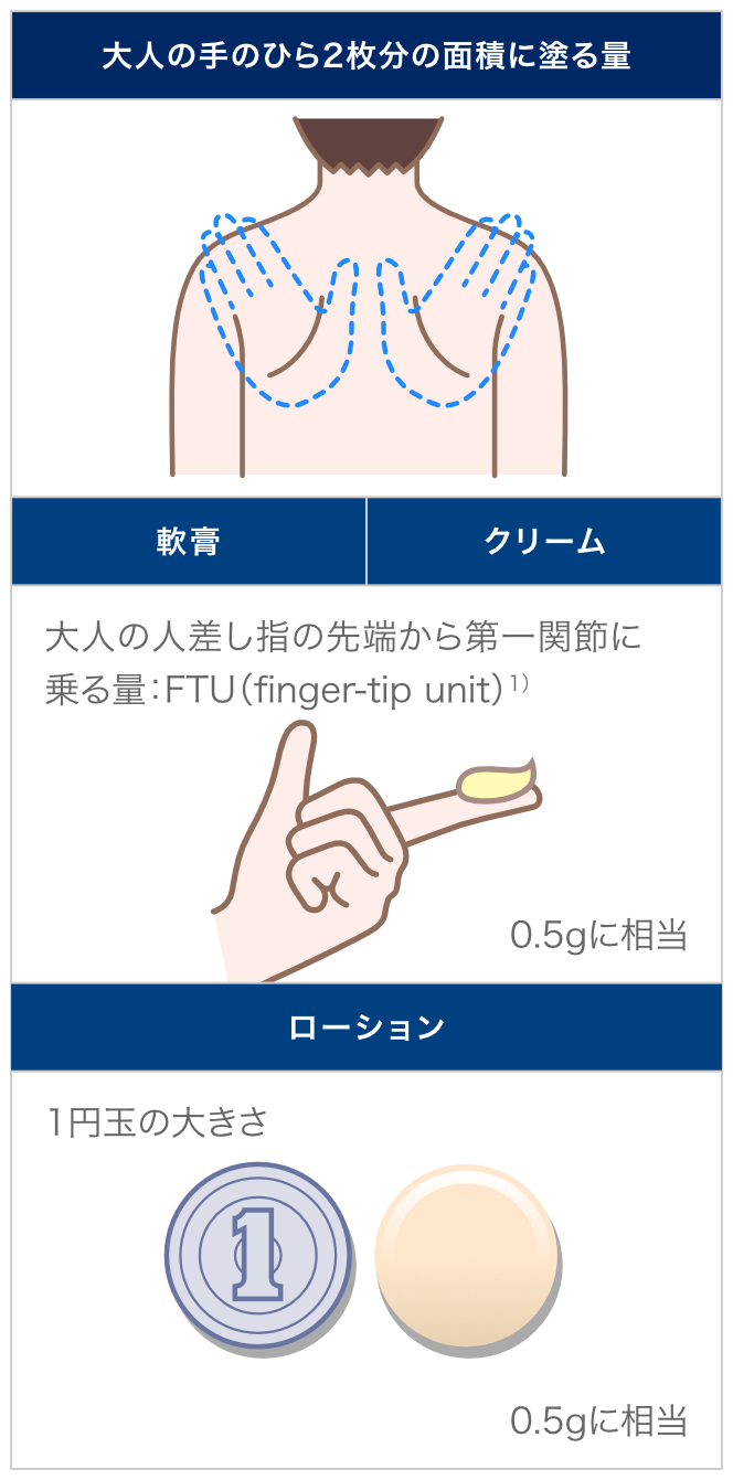 塗り薬は、大人の手のひら2枚分に対し、約0.5グラム塗布します。軟膏・クリームの場合は人指し指の第一関節程度、ローションの場合は1円玉サイズが適量です。